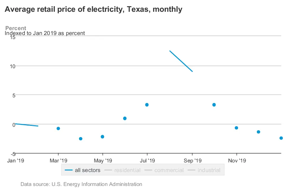 Picture, Graph, Chart of average retail electricity price. EnerWisely is the smart tool to compare electricity plans based on your consumption and get the best deal. 