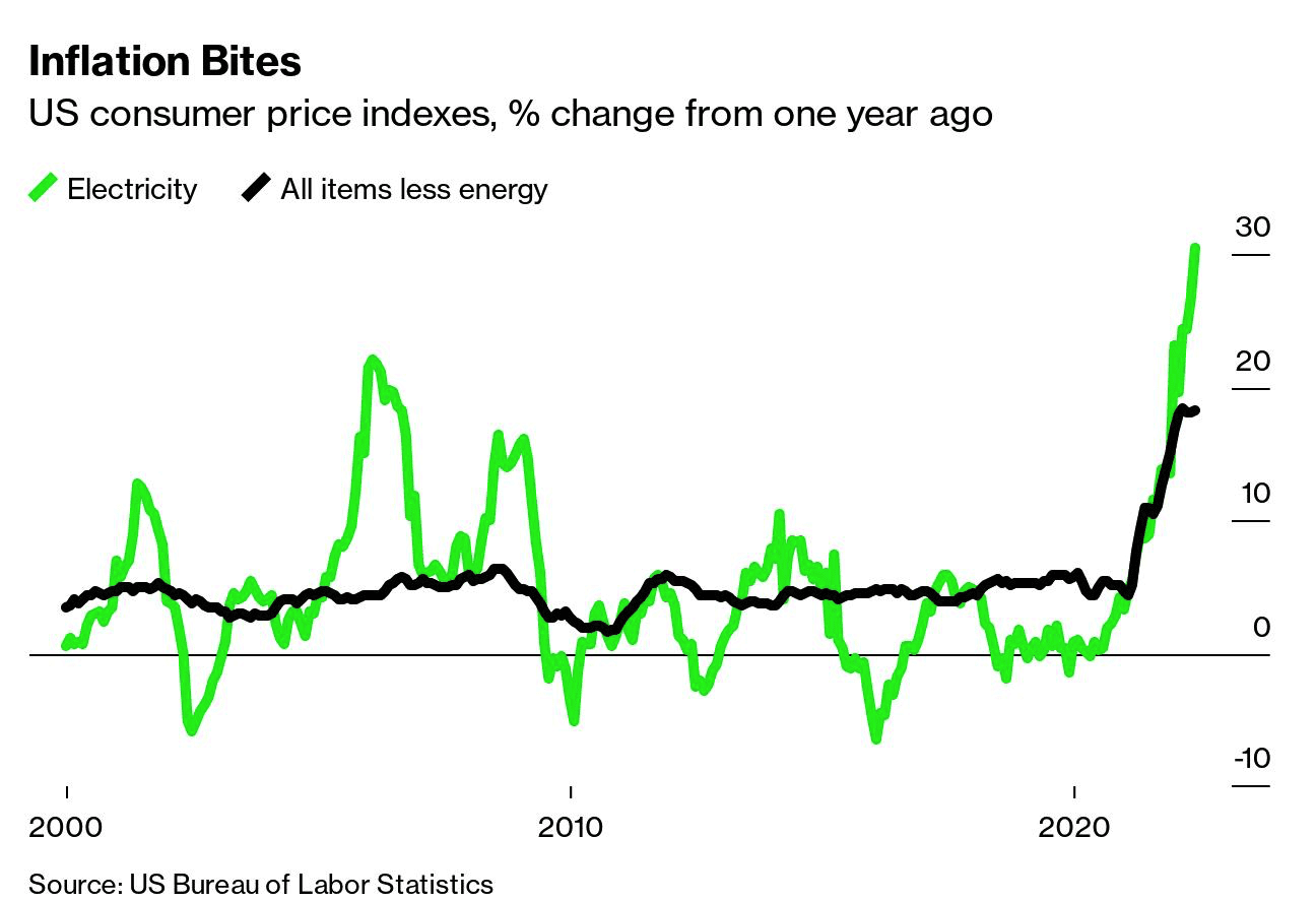 EnerWisely, previsión de precios de la electricidad en Texas para 2022