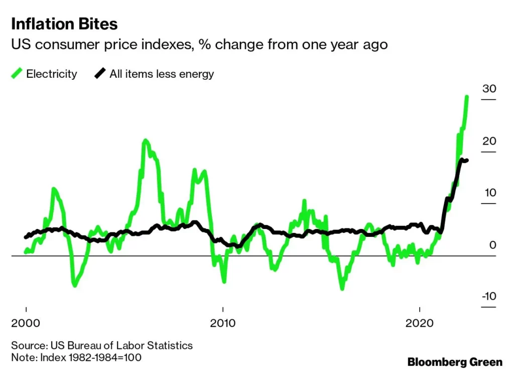 Graph Inflation Index trends. The impact of inflation of your bills. EnerWisely is the smart tool to compare electricity plans based on your consumption and get the best deal. 