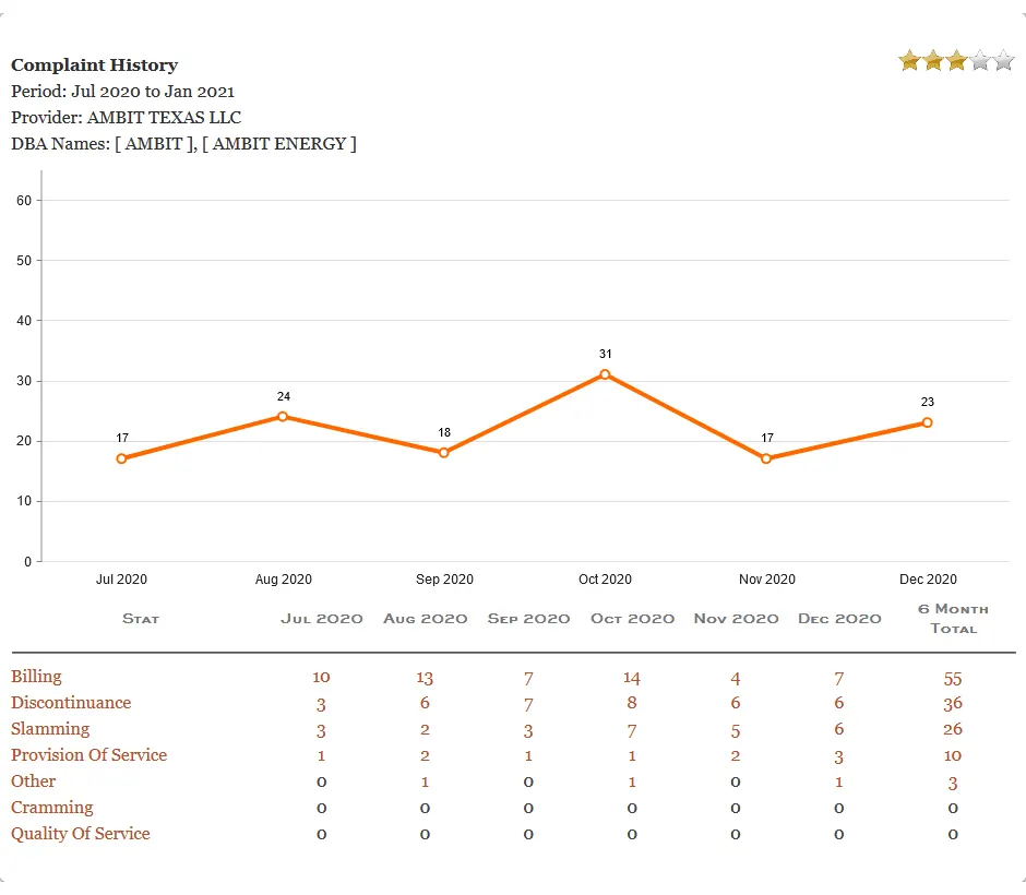 Picture, graph, Texas PUCT, Ambit Energy Customer Complaints history. Texas electricity plans. Smart up your power to choose. EnerWisely is the smart app to compare plans based on your consumption and get cheap electricity. Sign up free