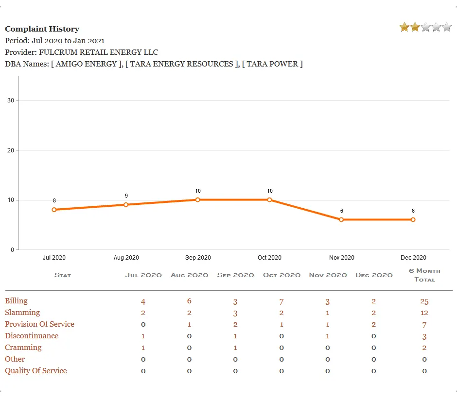Picture, graph, Texas PUCT, Amigo Energy Customer Complaints history. Texas electricity plans. Smart up your power to choose. EnerWisely is the smart app to compare plans based on your consumption and get cheap electricity. Sign up free