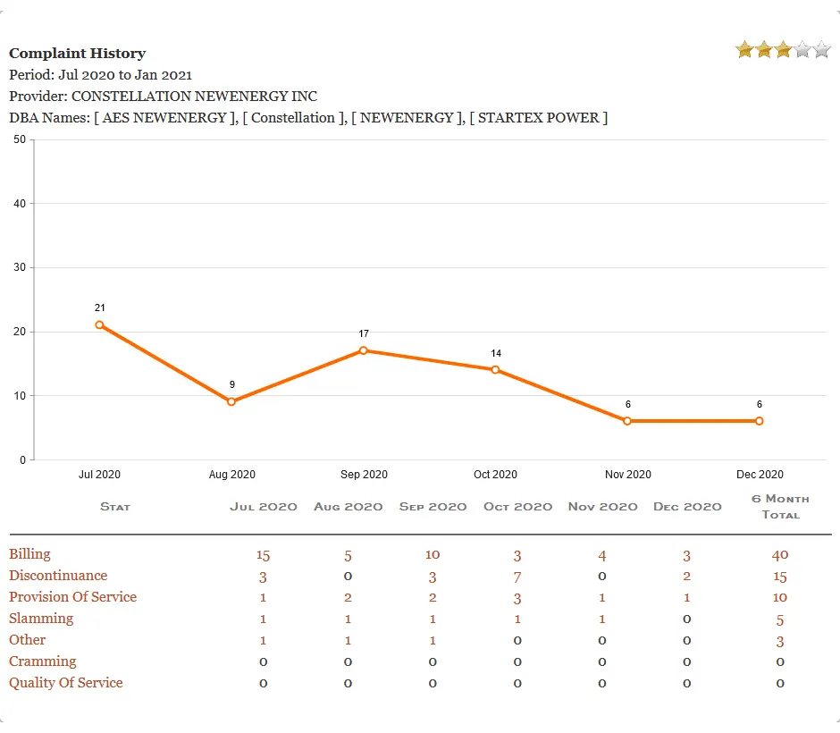 Picture, graph, Texas PUCT, Constellation Energy Customer Complaints history. Texas electricity plans. Smart up your power to choose. EnerWisely is the smart app to compare plans based on your consumption and get cheap electricity. Sign up free