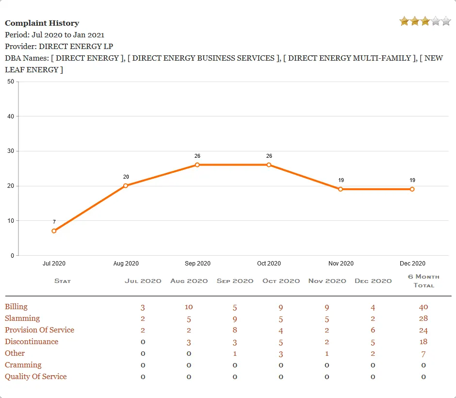 Picture, graph, Texas PUCT, Direct Energy Customer Reviews and Complaints history. Texas electricity plans. Smart up your power to choose. EnerWisely is the smart app to compare plans based on your consumption and get cheap electricity. Sign up free