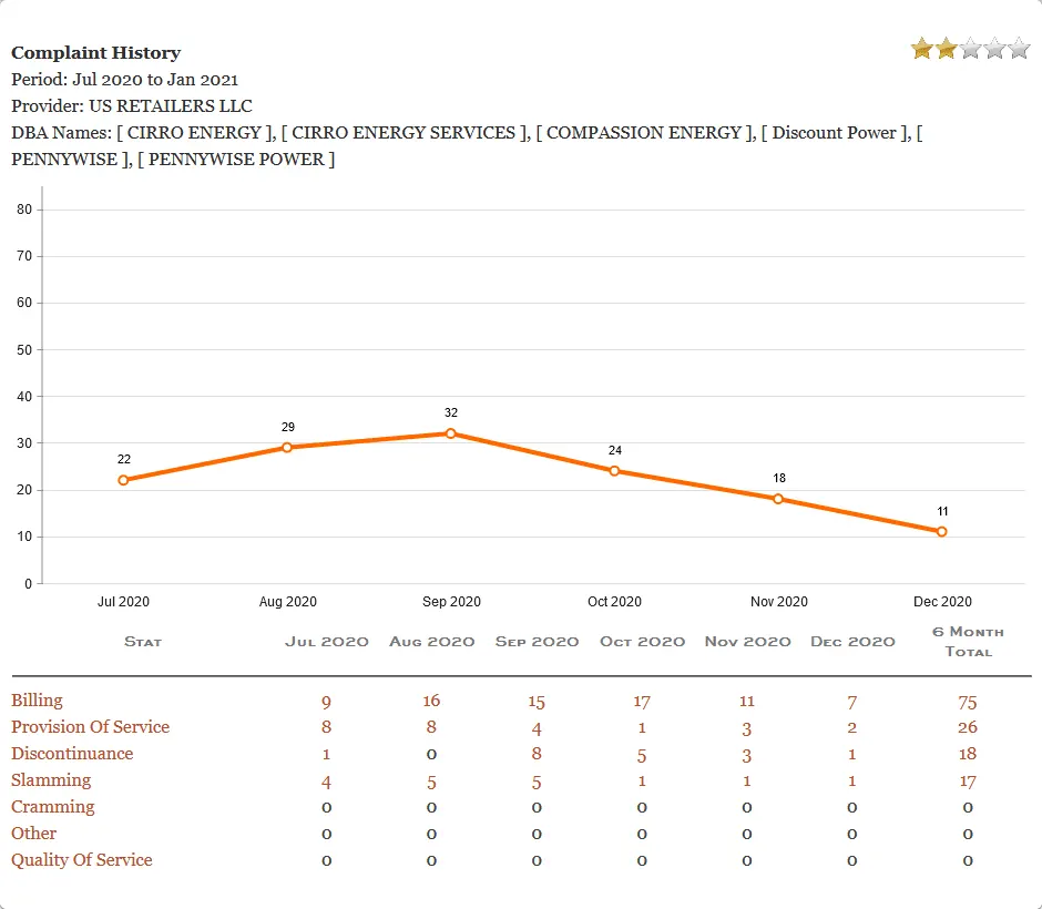 Picture, graph, Texas PUCT, Discount Power Customer Complaints history. Texas electricity plans. Smart up your power to choose. EnerWisely is the smart app to compare plans based on your consumption and get cheap electricity. Sign up free