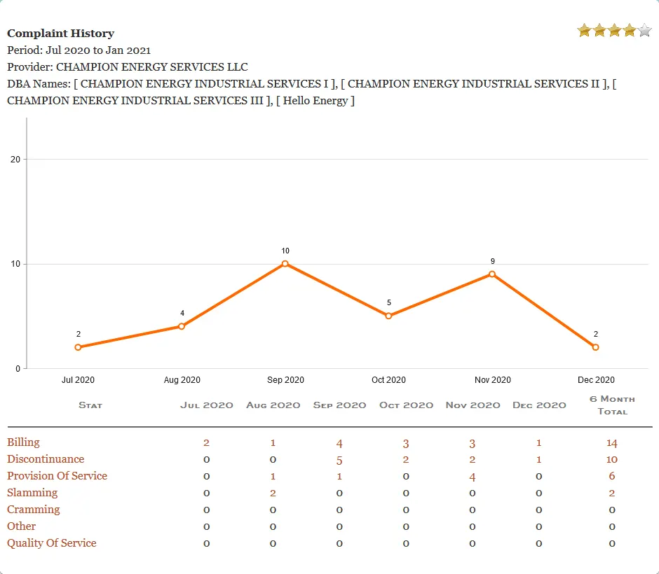 Picture, graph, Texas PUCT, First Choice Power Customer Reviews and Complaints history. Texas electricity plans. Smart up your power to choose. EnerWisely is the smart app to compare plans based on your consumption and get cheap electricity. Sign up free