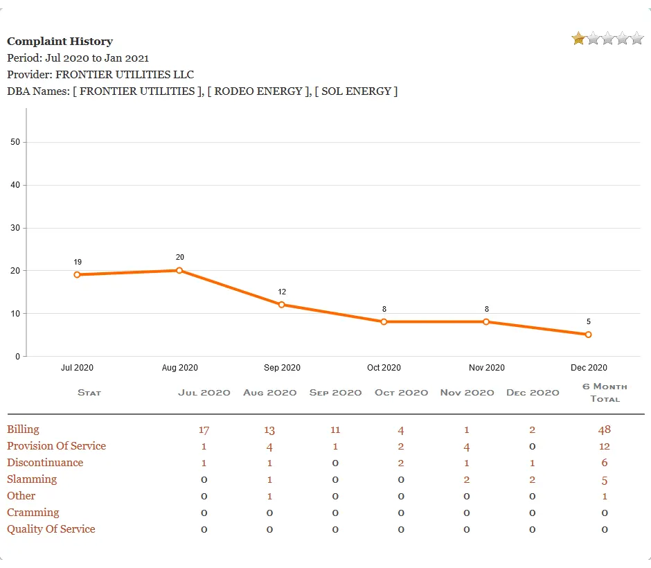 Picture, graph, Texas PUCT, Frontier Utilities Customer Reviews and Complaints history. Texas electricity plans. Smart up your power to choose. EnerWisely is the smart app to compare plans based on your consumption and get cheap electricity. Sign up free