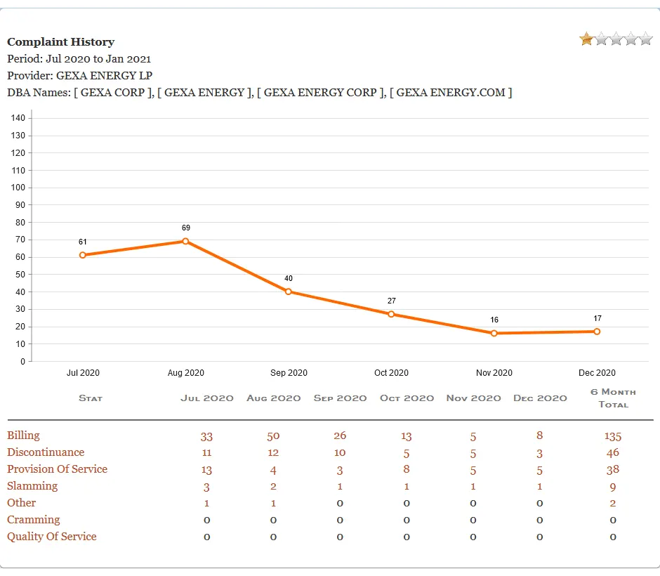 Picture, graph, Texas PUCT, Gexa Energy Customer Reviews and Complaints history. Texas electricity plans. Smart up your power to choose. EnerWisely is the smart app to compare plans based on your consumption and get cheap electricity. Sign up free