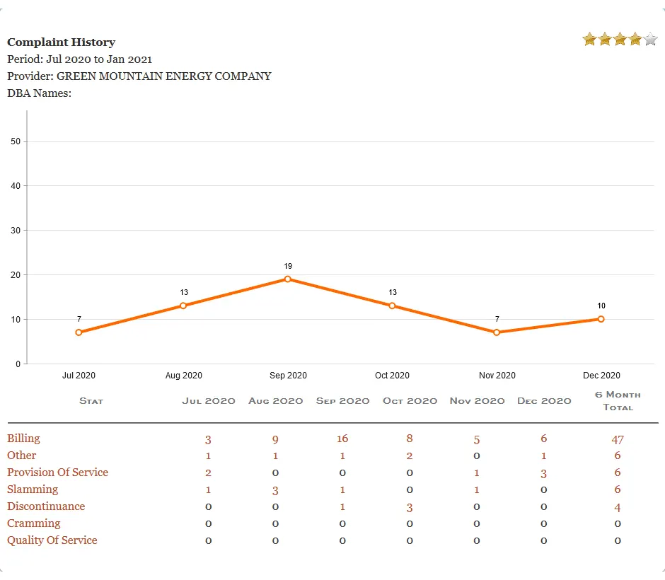 Picture, graph, Texas PUCT, Green Mountain Energy Customer Complaints history. Texas electricity plans. Smart up your power to choose. EnerWisely is the smart app to compare plans based on your consumption and get cheap electricity. Sign up free