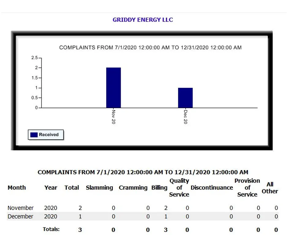 Picture, graph, Texas PUCT, Griddy Energy Customer Reviews and Complaints history. Texas electricity plans. Smart up your power to choose. EnerWisely is the smart app to compare plans based on your consumption and get cheap electricity. Sign up free
