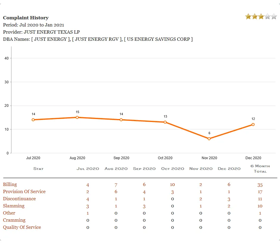 Picture, graph, Texas PUCT, Just Energy Customer Complaints history. Texas electricity plans. Smart up your power to choose. EnerWisely is the smart app to compare plans based on your consumption and get cheap electricity. Sign up free