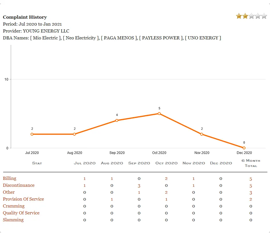 Picture, graph, Texas PUCT, Payless Power Customer Complaints history. Texas electricity plans. Smart up your power to choose. EnerWisely is the smart app to compare plans based on your consumption and get cheap electricity. Sign up free