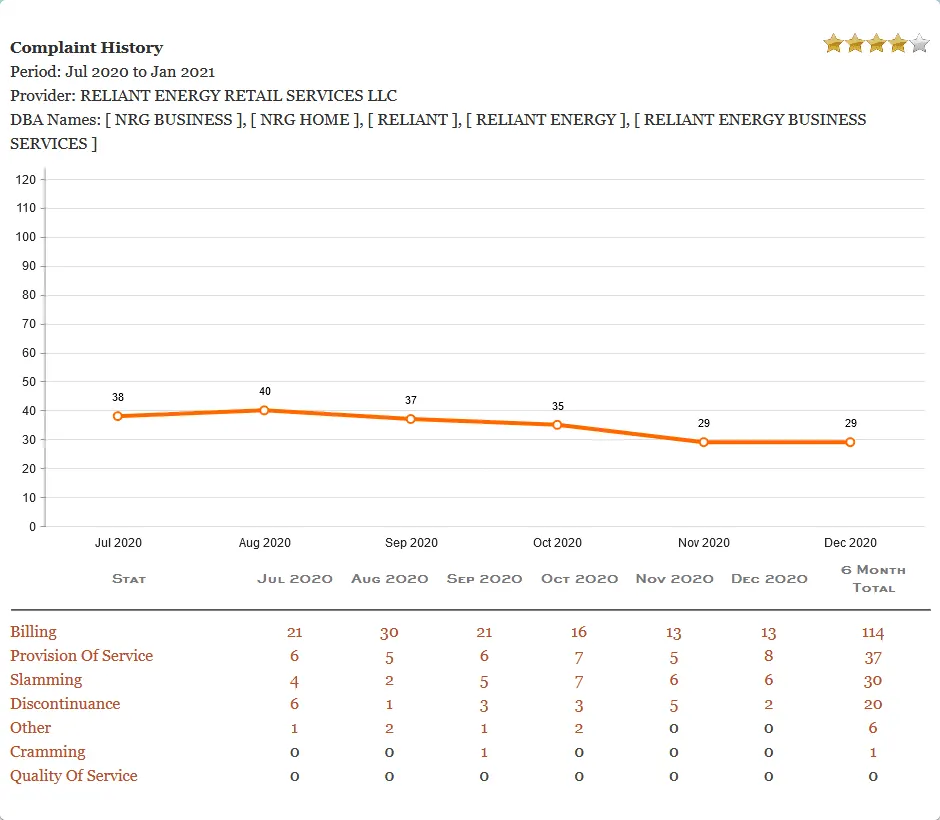 Picture, graph, Texas PUCT, Reliant Energy Customer Complaints history. Texas electricity plans. Smart up your power to choose. EnerWisely is the smart app to compare plans based on your consumption and get cheap electricity. Sign up free