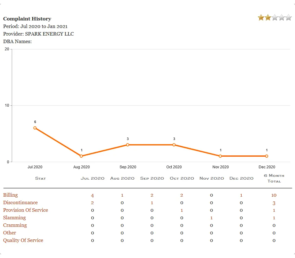 Picture, graph, Texas PUCT, Spark Energy Customer Complaints history. Texas electricity plans. Smart up your power to choose. EnerWisely is the smart app to compare plans based on your consumption and get cheap electricity. Sign up free
