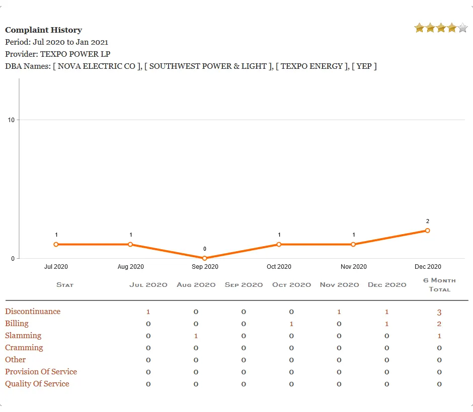 Picture, graph, Texas PUCT, Texpo Energy Customer Complaints history. Texas electricity plans. Smart up your power to choose. EnerWisely is the smart app to compare plans based on your consumption and get cheap electricity. Sign up free