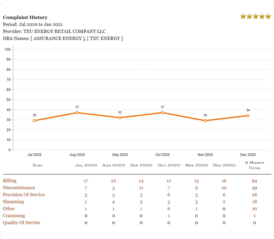 Picture, graph, Texas PUCT, TXU Energy Customer Complaints history. Texas electricity plans. Smart up your power to choose. EnerWisely is the smart app to compare plans based on your consumption and get cheap electricity. Sign up free