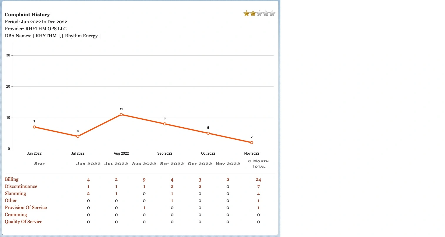 Chart, Rhythm Energy Customer Complaints, PUCT Power to Choose, EnerWisely.
