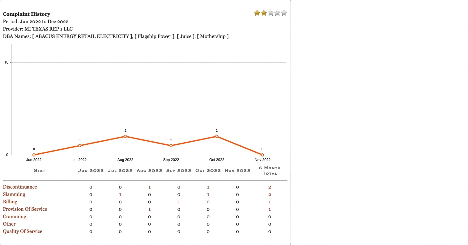 Flagship Power, customer reviews and complains history by Power to Choose, EnerWisely